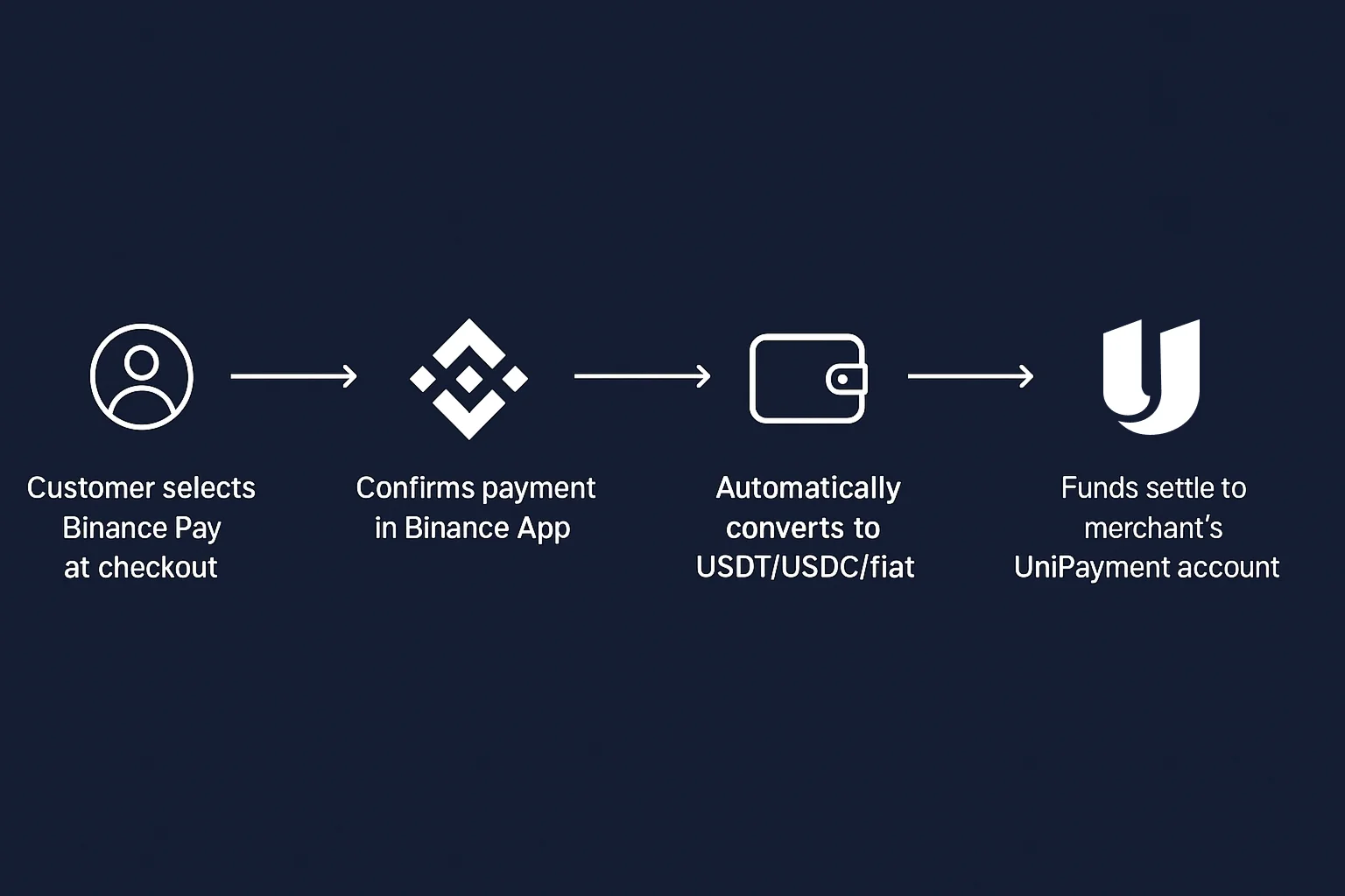  Payment process with Binance Pay on UniPayment: Customer checkout, instant off-chain processing, auto-conversion to fiat or stablecoin, funds credited to merchant account. 